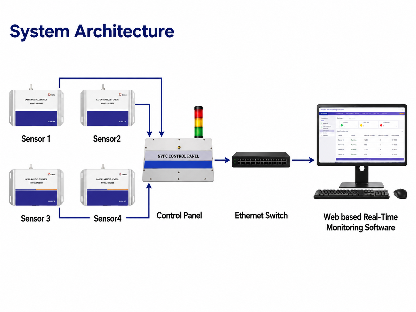 NVPC Particle Counter Solution